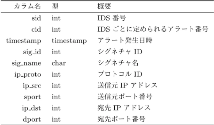 表 1 キャッシュの概要