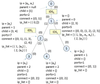 図 3 ネットワーク構成を設定する実ネットワーク図 Step3 Step2 のテーブルから，表 1 で示したカラムのみが 含まれるように他のカラムを破棄し，破棄後残っ たテーブルをキャッシュとする． 3.2 ネットワーク構成設定機能の実現法 管理対象ネットワークにおいて，ネットワーク中の各端 末間，および外部ネットワークと各端末間の通信経路は唯 一であるとする．提案システムでは，管理対象ネットワー ク中に存在するハブやルータ，計算機をノード，これらの 接続関係をエッジとすることで管理ネットワークを木構造 で
