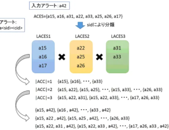 図 6 ACCS の生成の流れ