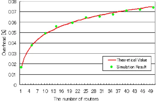 図 5.2 中継ルータ数とネットワークに与える負荷との関係