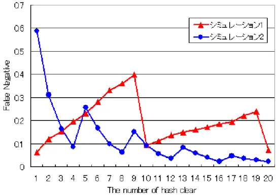 図 5.7 理想環境における False Negative