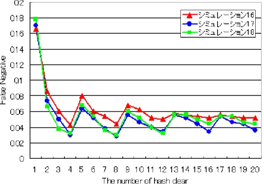 図 5.19 BRITE によるトポロジでの平均到着率の変化の影響 (False Negative)
