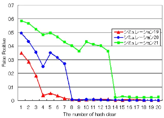 図 5.20 BRITE によるトポロジでの最大通信時間の変化の影響 (False Positive)