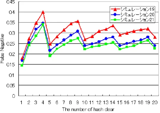 図 5.21 BRITE によるトポロジでの最大通信時間の変化の影響 (False Negative)