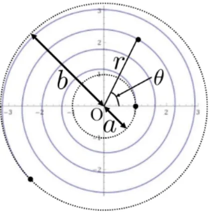 図 2 トイレットペーパーのロールが描く螺旋 と考えられることに注目して ds = √ 1 + ( r A ) 2 dr = r A √ 1 + ( Ar ) 2 dr ≃ r A dr と近似する．すると L ≃ b 2 − a 2 2A となるので巻き数 (13) が N ≃ L π(a + b) (14) = 6 × 10 3 cm π × 7.5 cm ≃ 255 と求まる． なお上式 (14) は，ロールの 1 周の平均的な長さ 2π × a+b 2 = π(a + b) で全長 L を割ると巻き