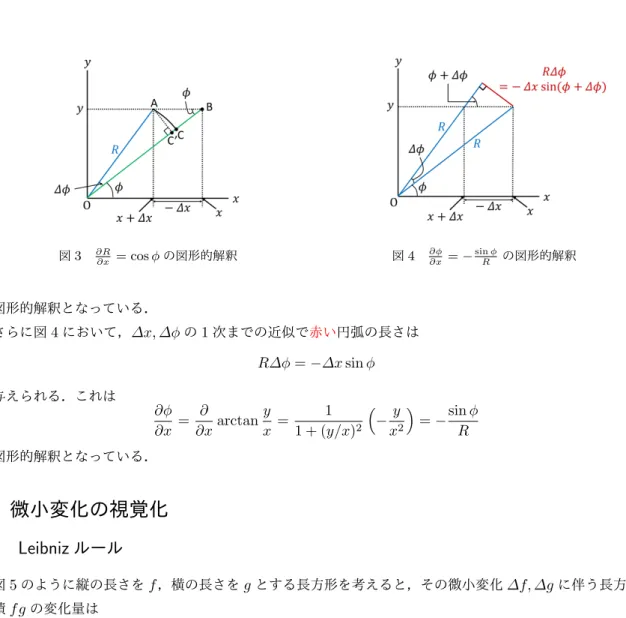 図 3 ∂R ∂x = cos ϕ の図形的解釈 図 4 ∂ϕ ∂x = − sin R ϕ の図形的解釈 の図形的解釈となっている． さらに図 4 において， ∆x, ∆ϕ の 1 次までの近似で赤い円弧の長さは R∆ϕ = − ∆x sin ϕ で与えられる．これは ∂ϕ ∂x = ∂ ∂x arctan y x = 1 1 + (y/x) 2 ( − yx 2 ) = − sin ϕR の図形的解釈となっている． 5 微小変化の視覚化 5.1 Leibniz ルール 図 5 のように縦の長さを f ，