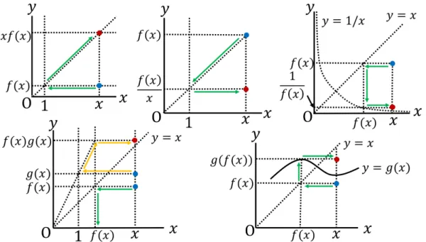 図 8 点 (x, f(x))( および点 (x, g(x))) から出発して，点 (x, F (x)) をプロットする方法 11 積分 ∫ f (x)dx は「 f (x) の和」ではなく，「 f (x)dx の和」 積分 I = ∫ f (x)dx は「 f (x) の和」ではなく，正確には「 f (x)dx の和」である． 「 f (x) の和」と「 f(x)dx の和」では一般に，物 理量としての次元が異なる．あらゆる x に対する f (x) が I に寄与していると言うことはできる．そのように 