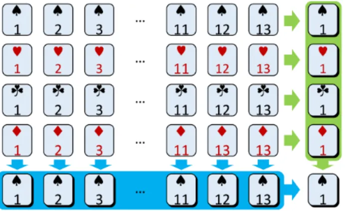 図 1 トランプを回収する 2 通りの方法 a ij ≡ e i ′ · e j として座標 x i と基底 { e i } は共通の変換則 x ′ i = ∑ j a ij x j , e i ′ = ∑j a ij e j (1) に従う ( 第 2.4 節参照 ) ． 第 1 式を x k で微分すると ∂x ′ i ∂x k = ∑ j a ij δ jk = a ik ≡ e i ′ · e k (2) となる．これは次のことを意味する． • 線形変換 x ′ i = ∑ j a ij x j の
