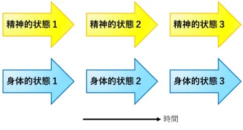 図 4 心身平行論 ■ Spinoza 哲学の方法論 なお『エティカ』は定義・要請・公理から出発して定理を導出するいわゆる幾何学 的方法で展開されており，それゆえ数学同様に頭の中で完結している．必ずしもこれを現実世界についての正 しい主張と受け止めなければならないわけではない *5 ． 1.2 自由意志の否定 自由意志を否定する議論に移ろう．自由意志とは何か．ここでは 自由意志とは，物理法則の支配を断ち切り，自発的な行動を引き起こす精神の作用のことである と言えば十分だろう ( 図 5 参照 ) ．それは無