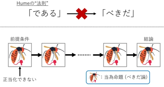 図 7 当為命題の恣意性・無根拠性・虚構性