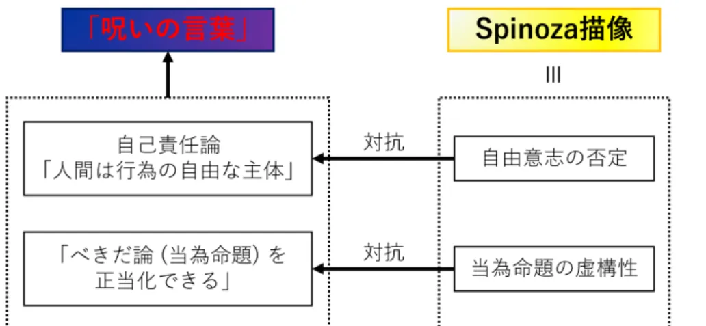 図 1 「呪いの言葉」のアンチテーゼとしての Spinoza 描像 実際，私たちの中にはこのような考え方が常識として根強く存在していると言える．そこで本稿では，「呪 いの言葉」を成立させている前提条件がこうした認識にあると仮定する．あるいはそのような場合だけを考察 の対象とする．そしてこのような認識に対抗する哲学として，私が Spinoza 描像と名付けた世界観をご紹介す るのが本稿の目的である *1 ． Spinoza 描像の核となるアイデアは「自由意志の否定」と「当為命題の虚構性」 であり，これらは「呪