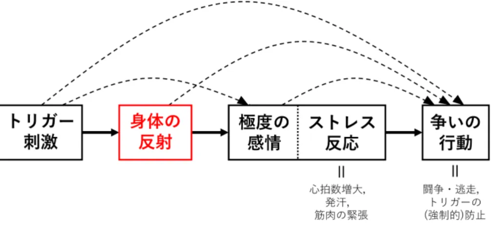 図 3 トリガーに対する身体的な条件反射が否定的な感情の基になる