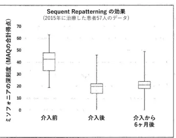 図 8 Sequent Repatterning の効果 深刻度を 50 ％軽減し，その効果は実質的に後の 6 ヵ月の治療と同じだった［原文の same の直後に to などを 補って解釈］．箱の中の水平線は中央値を表している［データを点数の高い順に並べたとき，中央に位置する データの値］．箱の上下の縦線はミソフォニアの深刻度の上位および下位 25 ％を表している．箱は深刻度が 中央 50 ％のグループの範囲を表している． ［縦線はひげと呼ばれ，その両端の位置は点数の最大値と最小値を 表す．箱の上辺と底辺の