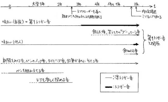 図 9 私のトリガー音・準トリガー音 両親には申し訳ないのですが，私はこの音に我慢できませんでした． 私が耳栓を使ったのはこのときが初めてです． 以上の音のほとんどには英語を添えてあり，これらはミソフォニアに一般的なトリガー音として紹介されてい るものです [1, p.31] ． 3 闘争・逃走反応──闘争 トリガー音を聞くと瞬間的に怒りに捉われ，それを鎮めることができなくなります．気分は台無しになり， しばらくは苛立ちを引きずり，何も手に付かなくなります．破壊的な衝動に駆られ，物を壊さずにはいられな くな