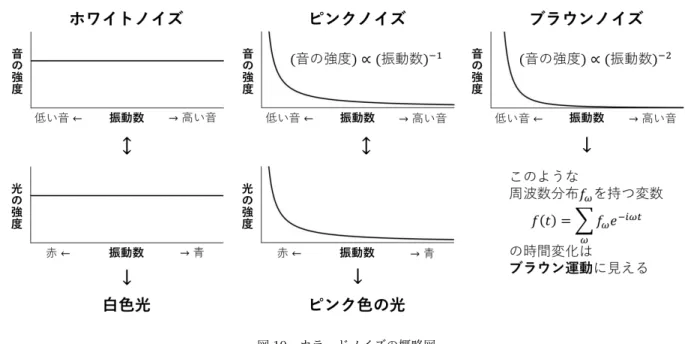 図 10 カラードノイズの概略図 いて言うと，あらゆる振動数の電磁波が同じ強度で含まれているものは白色光に対応するため，ホワイトとい う名前が付けられているようです．同様にピンク色に対応するスペクトルを持つ音がピンクノイズと呼ばれま す．ピンク色に見える光には，可視光領域において赤い光よりも青い光の方が弱く含まれています．ところで 青い光は赤い光に比べて振動数が高いので，もとの音に関して言うと，ピンクノイズでは高い音の方が強度が 弱くなっていることになります ( 図 10 参照 ) ．ピンクノイズの方がホワ