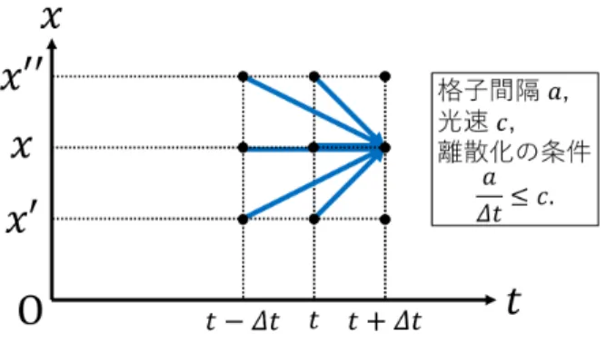図 11 時空図で見た因果律の連鎖 すると時空点 (x, t + ∆t) における事象の直接的原因は ϕ(x, t), ϕ(x ′ , t), ϕ(x ′′ , t), · · · , ϕ(x, t − ∆t), ϕ(x ′ , t − ∆t), ϕ(x ′′ , t − ∆t), · · · の値に特定される．こうして図 11 のように因果律の連鎖を，視覚的にイメージすることができる *14 ． 11 ミソフォニアと自由意志 ミソフォニック反応は音を聞いた瞬間に反射的に起こります．これは不随意の反応で，本