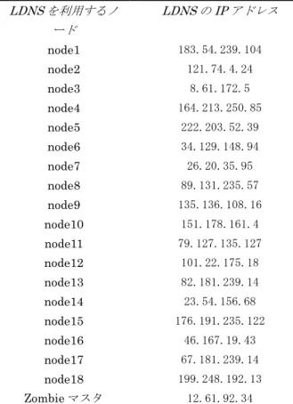 表 4 各 LDNS の IP アドレス Table 4 IP address of each LDNS.