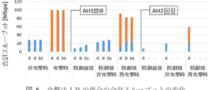 Fig. 6 Final node survival rate after defended from attack method I-B.