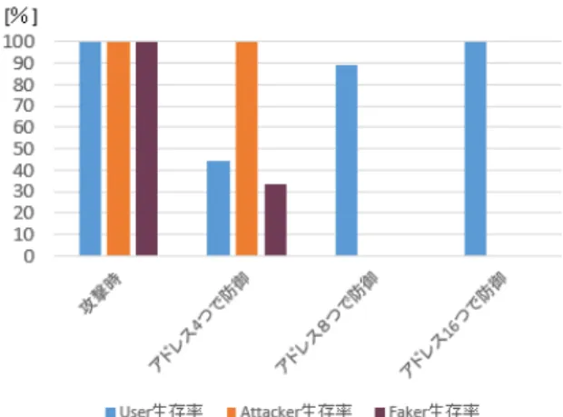 Fig. 8 Final node survival rate after defended from attack method II-A.