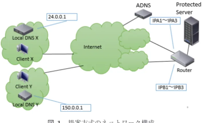 Fig. 1 Network construction in the proposed method. の対応表である “IP アドレス通知テーブル ” を保持す ることとする． LDNS によって通知するサーバの IP アドレスを変更することで，攻撃に利用されている IP アドレスから，攻撃に利用された LDNS （以下 Bad LDNS ）を推定でき，この Bad LDNS に対して名前解 決要求時にペナルティを与えることによって攻撃トラ フィックの宛先を操作する．なお，このペナルティの 内容については