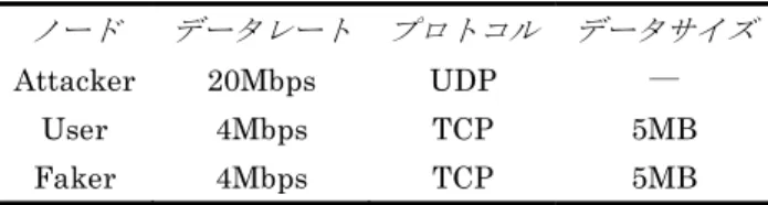 図 2 左側には，サーバ（ Server ）にアクセスする送信ノー ド（ Clients ）が 18 台ある．各ノードは，便宜上，上から 順に， node1 ， node2 ， node3 ， · · · ， node18 と呼称する．そ のうち，攻撃トラフィックを送信する攻撃ノード（以降