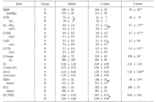 Table 2 .   Comparison o f  changes i n 巴 chocardiographicand mechanocardiographic  measurements between s u r v i o r s  (Group S) and deaths (Group D) d u r i n g  2  t o  5  y e a r s '  h e m o d i a l y s i s  ( 4 5  )  I t em  Group  1 n i t i a l  2