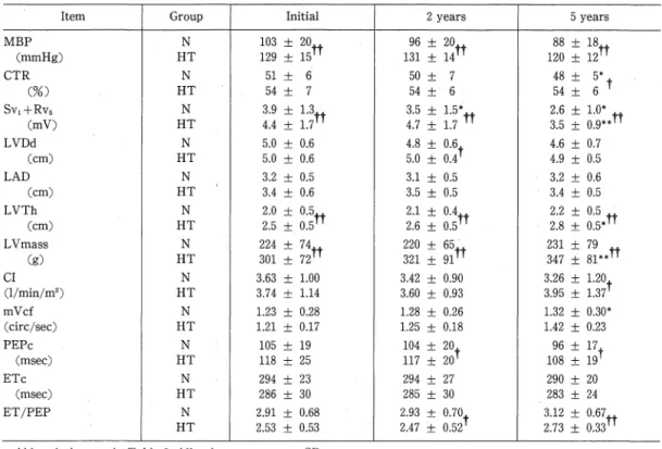 Table 3 .   Comparison o f  changes i n  echocardiographic and mechanocardiographic  measurements between p a t i e n t s  with w e l l  c o n t r o l l e d  blood p r e s s u r e  (Group  N) and poorly c o n t r o l l e d  (Group HT) during 2  t o  5  y e