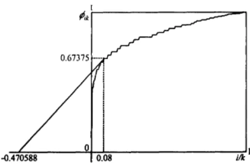 Figure 5: Estimation of the optimal software rejuvenation schedule for Model 1.
