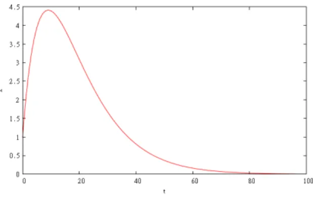 Fig. 10: v 0 = − 10, κ = 1 の図