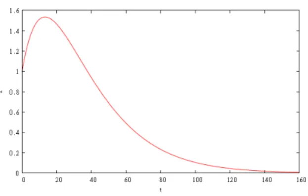 Fig. 15: v 0 = 10, κ = 5 . 0 の図