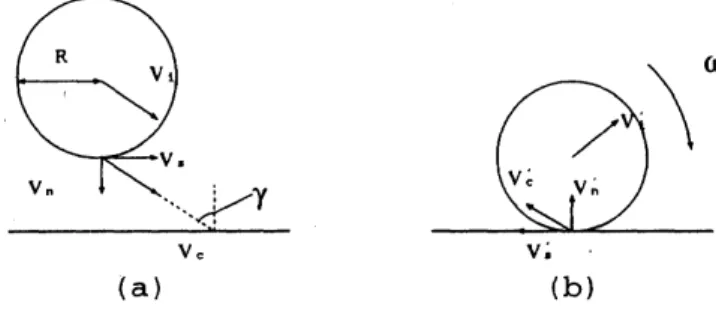 Figure 1: The schematic figure of acollision of sphere with awall.