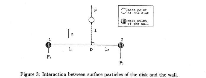 Figure 3: Interaction between surface particles of the disk and the wall.
