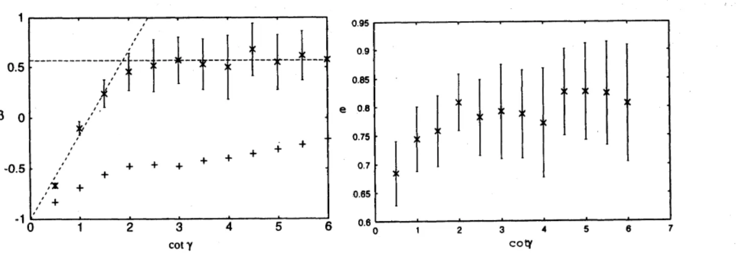 Figure 5: The relation between $\cot\gamma$ and $\beta$ . Figure 6: The relation between $\cot\gamma$ and $e$ .