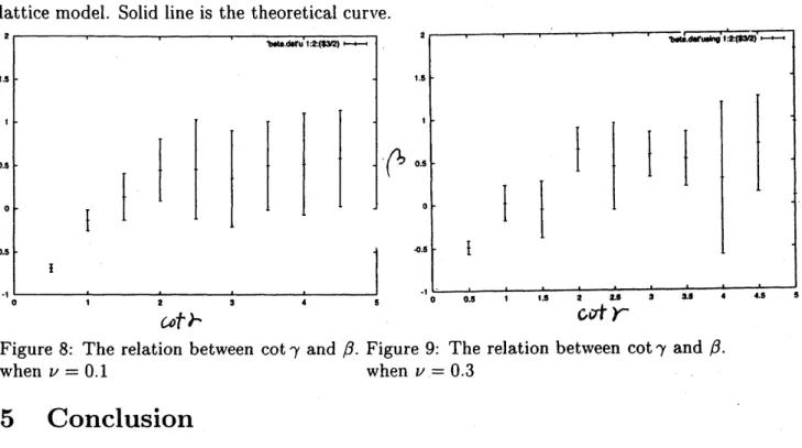Figure 8: The relation between $\cot\gamma$ and $\beta$ . Figure 9: The relation between $\cot\gamma$ and $\beta$ .