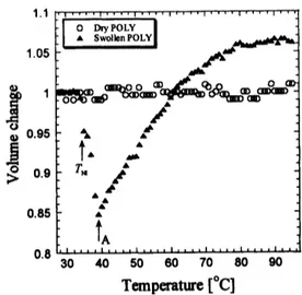 Figure 4. Dependence of volume changes of dry and swollen polydomain LCEs on temperature.