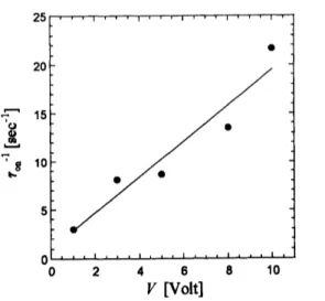 Figure 6. Voltage dependence of inverse relaxation time of swollen polydomain LCE when the field is switched “on”.