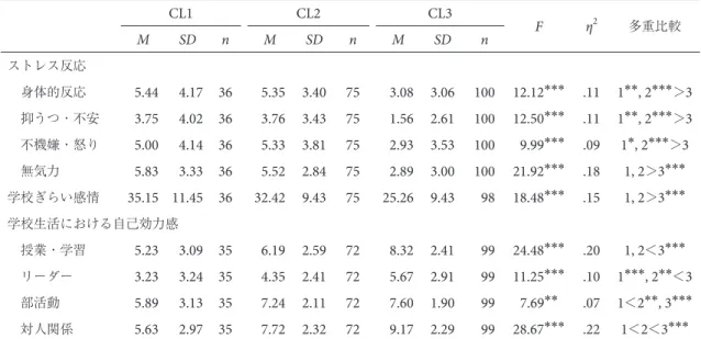 Table 4 に示した。 ストレス反応の分析結果ですべての下位尺度におい て有意差が示されたため， Tukey 法による多重比較を 行った。その結果，すべての下位尺度で CL1, 2 の得点 が CL3 に比べて有意に高かった。効果量は η 2 ＝ .09 – .18 であり，水本・竹内（ 2008 ）の基準によれば中程度 から大きな効果量であった。 次に学校ぎらい感情について検討したところ，クラ スターによる有意差がみられため多重比較を行った。 その結果，ストレス反応と同様に CL1, 2 の得点が C