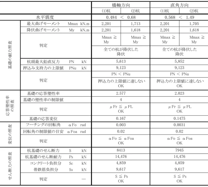 表  4.7 結果一覧表（レベル２地震時  液状化時）  橋軸方向 直角方向 (1)杭 (2)杭 (1)杭 (2)杭 水平震度  0.484　＜　0.68 0.568　＜　1.49 最大曲げモーメント  Mmax kN.m 2,201 1,713 2,201 1,705 降伏曲げモーメント   My kN.m 2,201 1,618 2,201 1,618      Mmax ≧ My      Mmax ≧My      Mmax ≧My      Mmax ≧My 杭頭最大鉛直反力   PN  kN 押