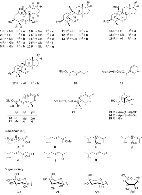 Figure 3-1. Structures of compounds from M. Charantia leaves. 