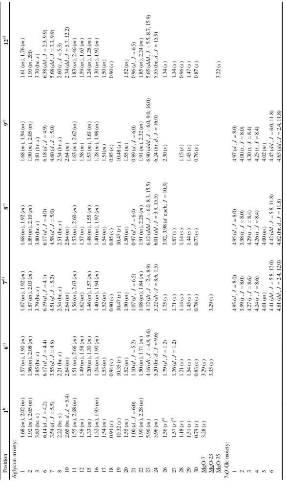 Table 3-1.1H NMR Data (C 5D5N) of Six Cucurbitanes1, 6–9, and12 from M. charantia Leavesa) 7-O-Glc moiety: a)  value in ppm, J value in Hz.b) Recorded at 400 MHz.c) Recorded at 500 MHz.d) Recorded at 600 MHz.e) Values may be interchanged.