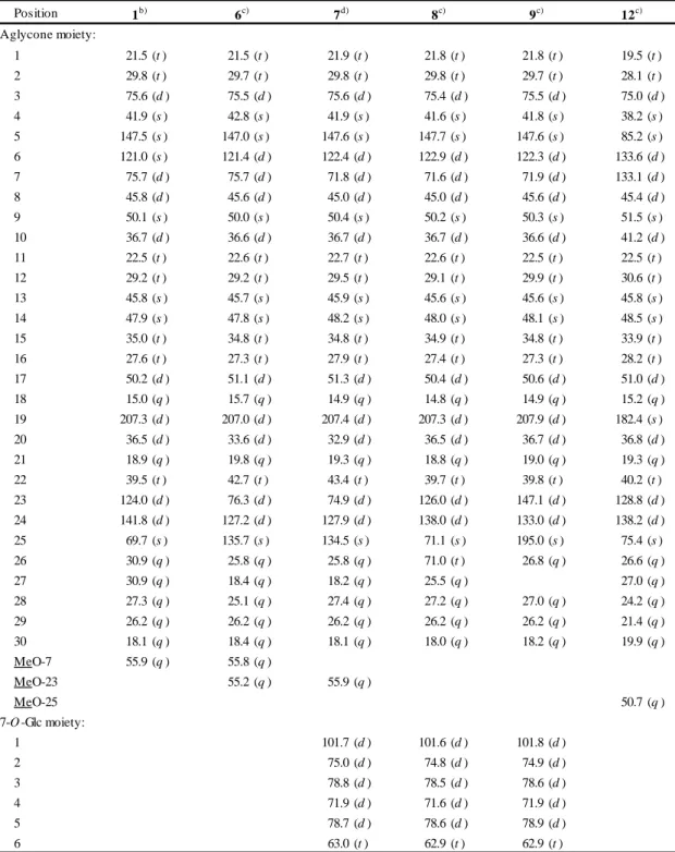 Table 3-2.  13 C NMR Data (C 5 D 5 N) of Six Cucurbitanes  1, 6–9, and 12 from M. charantia  Leaves a)