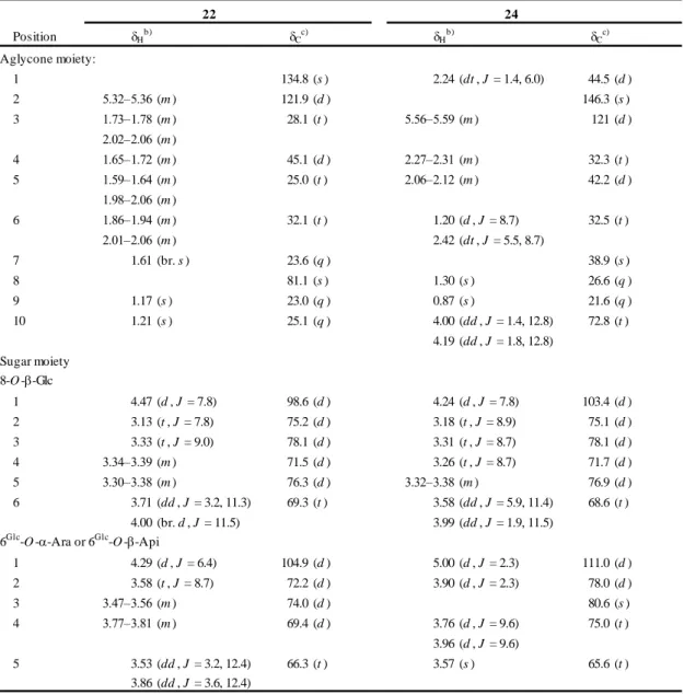 Table 3-3.  1 H and  13 C NMR Data (CD 3 OD) of Compounds 22 and 24 Isolated from M. charantia  Leaves a)