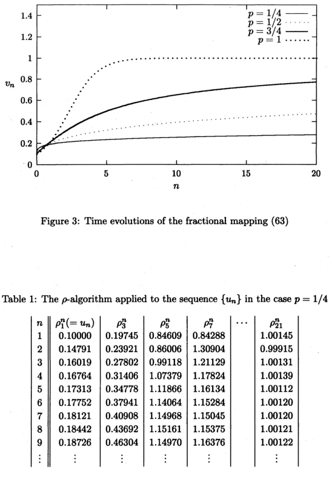 Table 1: The $\mathrm{p}$ -algorithm applied to the sequence $\{u_{n}\}$ in the case p $=1/4$