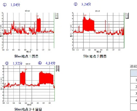 図 3-2  騒音レベル変動図（パイルセイバー充填有）：50m 観測点    図 3-3  騒音レベル変動図（パイルセイバー充填無）：50m 観測点  試験 時間 1 回目  3’41”  2 回目  3’30”  3 回目  9’47”  4 回目  15’42”  合計 32’30” 連続波形の観測時間 試験時間1 回目 1’04” 2 回目 3’24” 3 回目 1’32” 4 回目 4’14” 合計10’14” 連続波形の観測時間