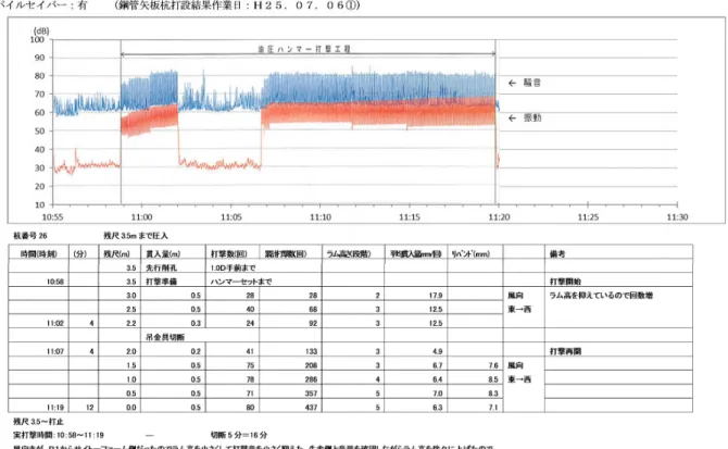 表 3-6  測定結果（打設試験記録）  残尺 3.5～打止  実打撃時間：15：30～16：03  －  切断 4 分  －停止 5 分＝24 分  風向きが、Ｐ１からサイトーファーム側だったのでラム高を小さくして打撃音を小さく抑えた。  牛舎側と音量を確認しながらラム高を徐々に上げた事に合せ、スクリューを回転させるモーターの負荷値も通常値よりも高かったので地盤も硬い事が分った。  従って平均打撃回数（360 回）よりも 170 回ほど打撃回数が増加した。 
