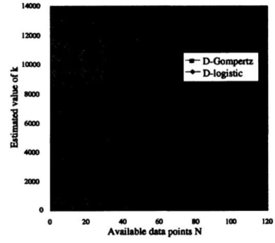 Figure 5: Criterion value $\mathrm{v}\mathrm{s}.$ number of avail- avail-able data points.