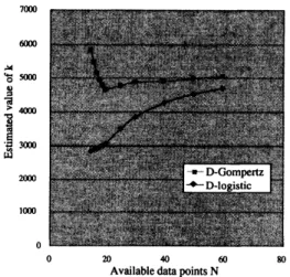 Figure 8: Estimates of parameter $k$ .