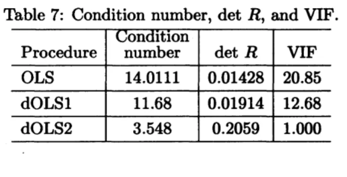Table 7 shows the condition number, the de- de-terminant of correlation matrix $R,$ and the  vari-ance inflation factors (VIFs) for three  proce-dures: the conventional $\mathrm{O}\mathrm{L}\mathrm{S}$ procedure (OLS), discrete analogue 1 of the $\mathrm{O