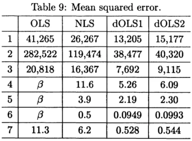 Table 9: Mean squared error.