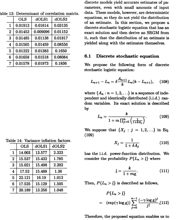 Table 13: Determinant of correlation matrix.